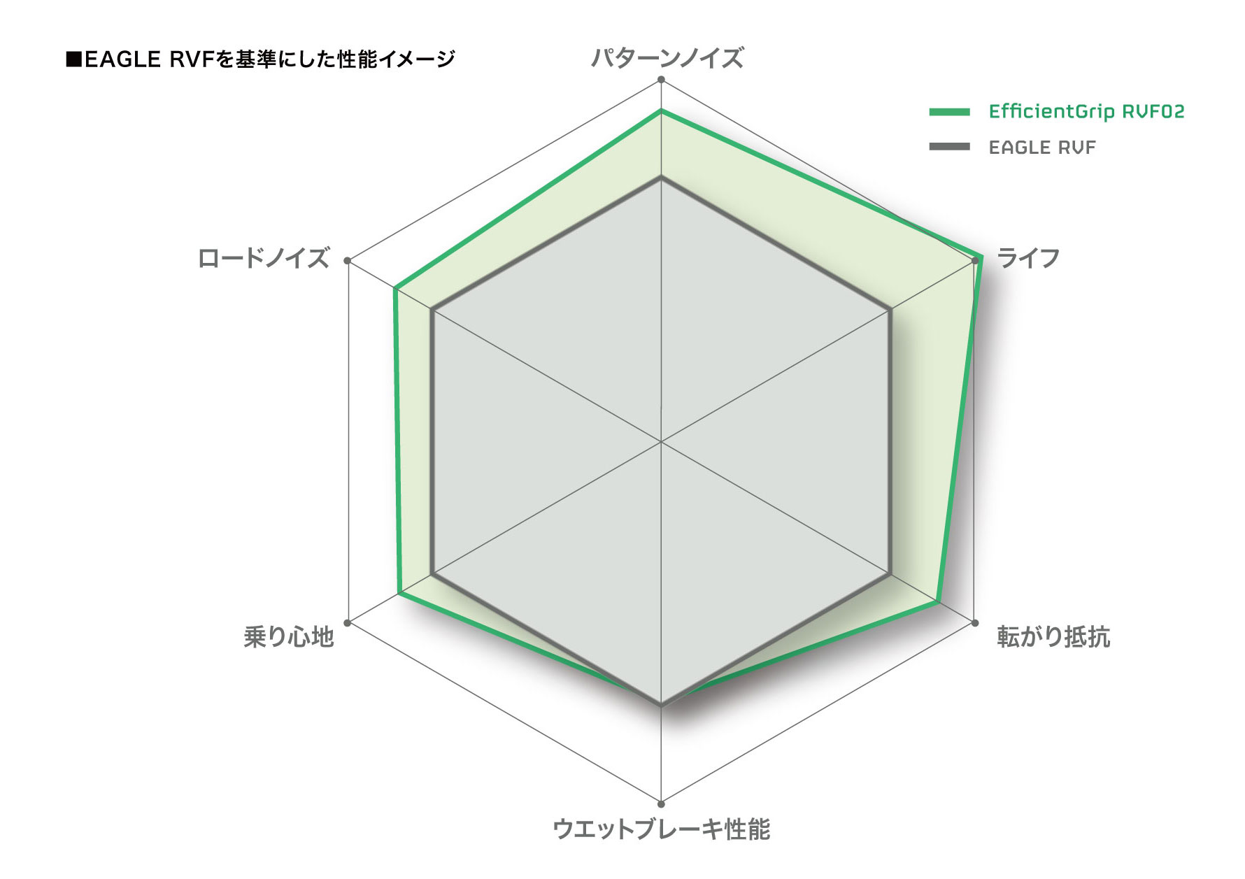 EAGLE RVFを基準にした性能イメージ