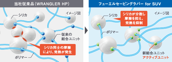 当社従来品（WRANGLER HP）とフューエルセービングラバー for SUVの発熱比較イメージ