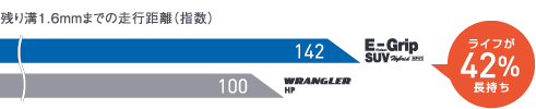 従来品（WRANGLER HP）とEfficientGrip SUV HP01の残り溝1.6mmまでの走行距離比較グラフ。EfficientGrip SUV HP01はライフが42%長持ち。