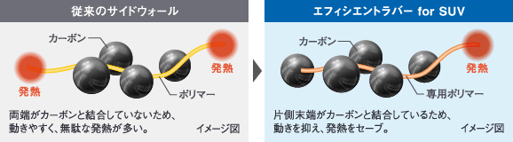 従来のサイドウォールとエフィシエントラバー for SUVの発熱比較イメージ。