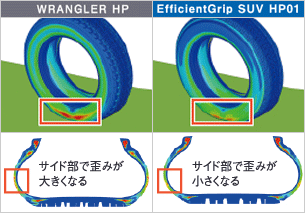 従来品（WRANGLER HP）とEfficientGrip SUV HP01のタイヤサイド部分の歪みの比較。EfficientGrip SUV HP01は従来品に比べてサイド部の歪みが小さくなる。