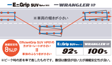 従来品（WRANGLER HP）とEfficientGrip SUV HP01のヨーレート比較イメージ。EfficientGrip SUV HP01のほうが、ヨーレート、車体のふらつきが小さく、操縦安定性が8%増加。
