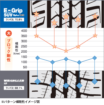 従来品（WRANGLER HP）とEfficientGrip SUV HP01のパターン横剛性比較イメージ。ランド比は従来品が68.1%であるのに対し、EfficientGrip SUV HP01は70.8%となりブロック剛性が高い。