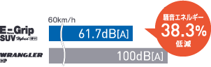 従来品（WRANGLER HP）とEfficientGrip SUV HP01のパターンノイズ比較グラフ。EfficientGrip SUV HP01は騒音エネルギーが38.3%低減。