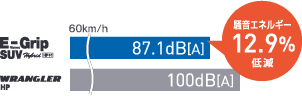 従来品（WRANGLER HP）とEfficientGrip SUV HP01のロードノイズ比較グラフ。EfficientGrip SUV HP01は騒音エネルギーが12.9%低減。
