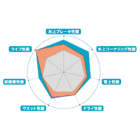 従来品と比べて高い総合性能を発揮