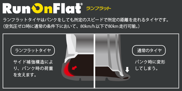 ランフラットタイヤはパンクをしても所定のスピードで所定の距離を走れるタイヤです。(空気圧ゼロ時に通常の条件下において、8km/h以下で80km走行可能。)
