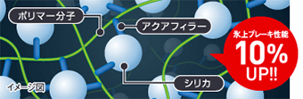 シリカ、ポリマー、アクアフィラー結合イメージ図。氷上ブレーキ性能10％UP。