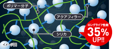 シリカ、ポリマー、アクアフィラー結合イメージ図。ロングライフ性能35％UP。