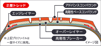 タイヤ断面の高剛性プロファイル設計図説