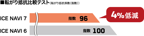 従来品（ICE NAVI 6）とICE NAVI 7の転がり抵抗比較グラフ。ICE NAVI 7は従来品に比べて転がり抵抗を4％低減。