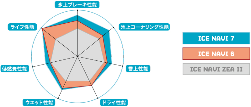 ICE NAVI ZEA II を基準とした性能比較イメージ