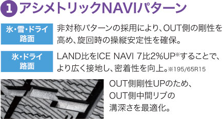 １：アシメトリックNAVIパターン 【氷・雪・ドライ路面】左右非対称パターンの採用により、OUT側の剛性を高め、旋回時の操縦安定性を確保。【氷・ドライ路面】LAND比をICE NAVI 7比2%UP*することで、より広く接地し、密着性を向上。*195/65R15