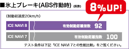 氷上ブレーキ(ABS作動時） 有効制動距離指数 ICE NAVI 8 8% UP!
