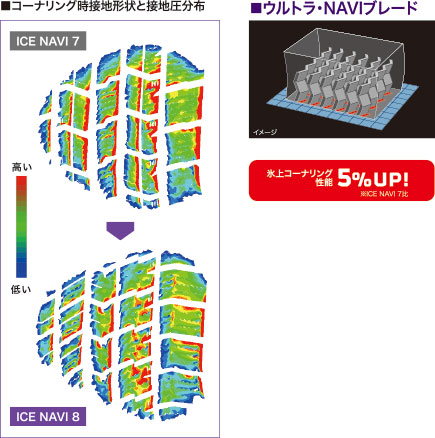 コーナリング時接地形状と接地圧分布 比較 ウルトラ・NAVIブレード 氷上コーナリング性能 5% UP! ※ICE NAVI 7比