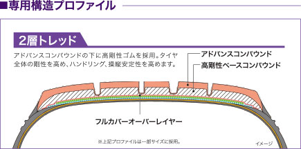 専用構造プロファイル