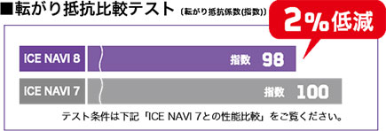 転がり抵抗比較テスト ICE NAVI 8 2%低減