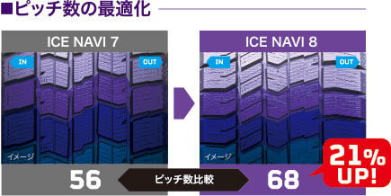 ピッチ数の最適化 ICE NAVI 8 21% UP!