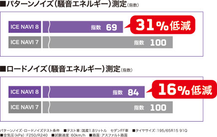 パターンノイズ(騒音エネルギー)測定 ICE NAVI 8 31% 低減 /ロードノイズ(騒音エネルギー)測定 ICE NAVI 8 16% 低減