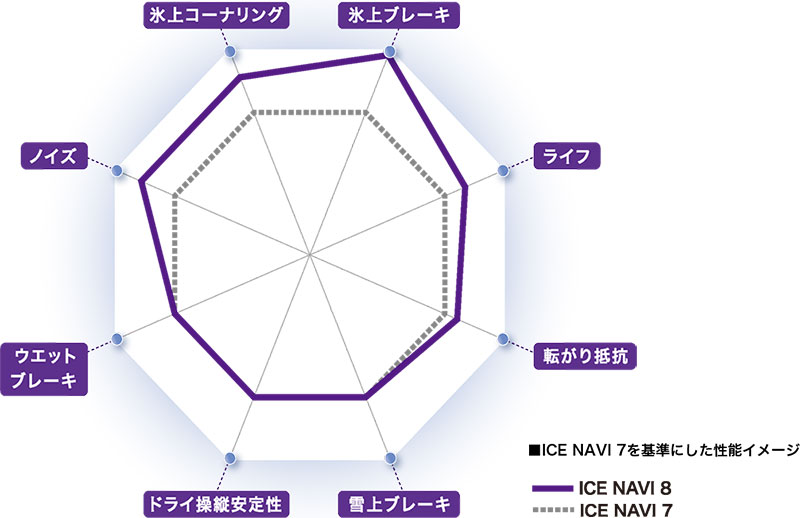 ICE NAVI 7を基準にした性能イメージ