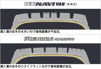 従来品（ICE NAVI VAN）とフラットプロファイルを採用したICE NAVI SUVの接地面積イメージ。ICE NAVI SUVは溝と溝の空きが小さくフラットなので接地面積が安定。