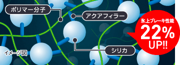 シリカ、ポリマー、アクアフィラー結合イメージ図。氷上ブレーキ性能22％UP。