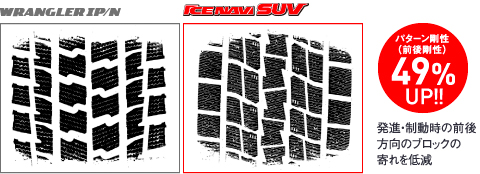 従来品（WRANGLER IP/N）とICE NAVI SUVのパターン比較図。ICE NAVI SUVはパターン剛性（前後剛性）49％UP。発進・制御時の前後方向のブロック寄れを低減。