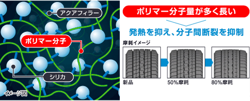 シリカ、ポリマー、アクアフィラー結合イメージ図。ポリマー分子量が多く長い→発熱を抑え、分子間断裂を抑制。