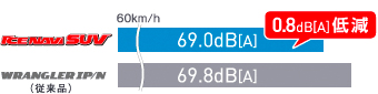 従来品（WRANGLER IP/N）とICE NAVI SUVのロードノイズ測定結果比較グラフ。ICE NAVI SUVは従来品に比べて0.8dB[A]低減。