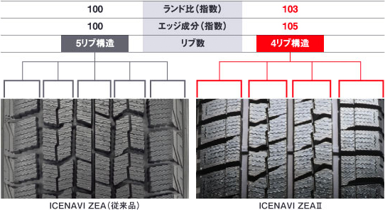 従来品（ICE NAVI ZEA）とICE NAVI ZEA IIのトレッドパターン比較。4リブ構造のICE NAVI ZEA IIはランド比、エッジ成分ともに向上。