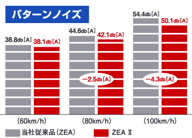 従来品（ICE NAVI ZEA）とICE NAVI ZEA IIのパターンノイズテスト結果。ICE NAVI ZEA IIは従来品に比べて80km/h時は2.5dB[A]、100km/h時は4.3dB[A]低減。