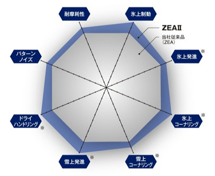 従来品（ICE NAVI ZEA）とICE NAVI ZEA IIの特徴・特性のレーダーチャート比較。