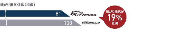 従来品(EAGLE LS3000 Hybrid)とEAGLE LS Premiumの転がり抵抗係数比較グラフ。EAGLE LS Premiumは転がり抵抗が19%低減。