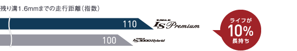 従来品（EAGLE LS3000 Hybrid）とEAGLE LS Premiumの残り溝1.6mmまでの走行距離比較グラフ。EAGLE LS Premiumはライフが10％長持ち。