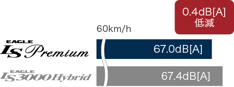 時速60kmで走行した場合の従来品（EAGLE LS3000 Hybrid）とEAGLE LS Premiumのロードノイズ比較グラフ。EAGLE LS Premiumはロードノイズが0.4dB[A]低減。