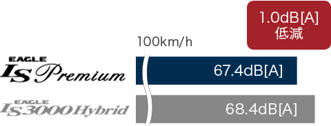 時速100kmで走行した場合の従来品（EAGLE LS3000 Hybrid）とEAGLE LS Premiumのロードノイズ比較グラフ。EAGLE LS Premiumはロードノイズが1.0dB[A]低減。