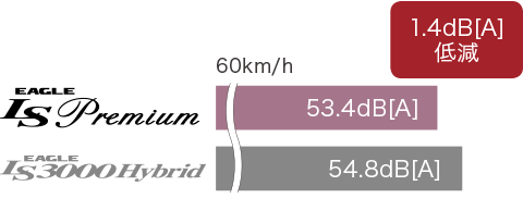 時速60kmで走行した場合の従来品（EAGLE LS3000 Hybrid）とEAGLE LS Premiumのパターンノイズ比較グラフ。EAGLE LS Premiumはパターンノイズが1.4dB[A]低減。