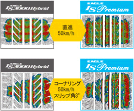 時速50kmで直進した場合とコーナリング時の従来品(EAGLE LS3000 Hybrid)とEAGLE LS Premiumの接地圧と接地形状の比較シュミレーション。