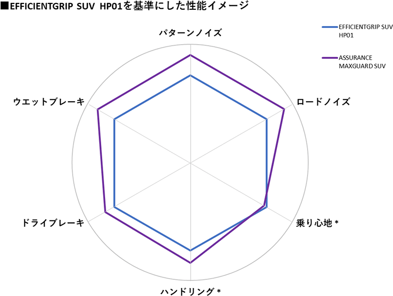 EFFICIENTGRIP SUV HP01を基準にした性能イメージ