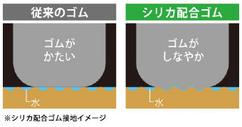 従来のゴムとシリカ配合ゴムの比較イメージ。従来のゴムはゴムがかたいが、シリカ配合ゴムはゴムがしなやか。