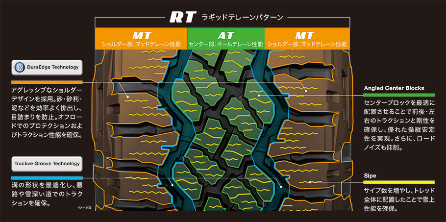 DuraEdge Technology:アグレッシブなショルダーデザインを採用。砂・砂利・泥などを効率よく排出し、目詰まりを防止。オフロードでのプロテクションおよびトラクション性能を確保。Tractive Groove Technology:溝の形状を最適化し、悪路や雪深い道でのトラクションを確保。Angled Center Blocks:センターブロックを最適に配置させることで前後・左右のトラクションと剛性を確保し、優れた操縦安定性を実現。さらに、ロードノイズも抑制。Sipe:サイプ数を増やし、トレッド全体に配置したことで雪上性能を確保。