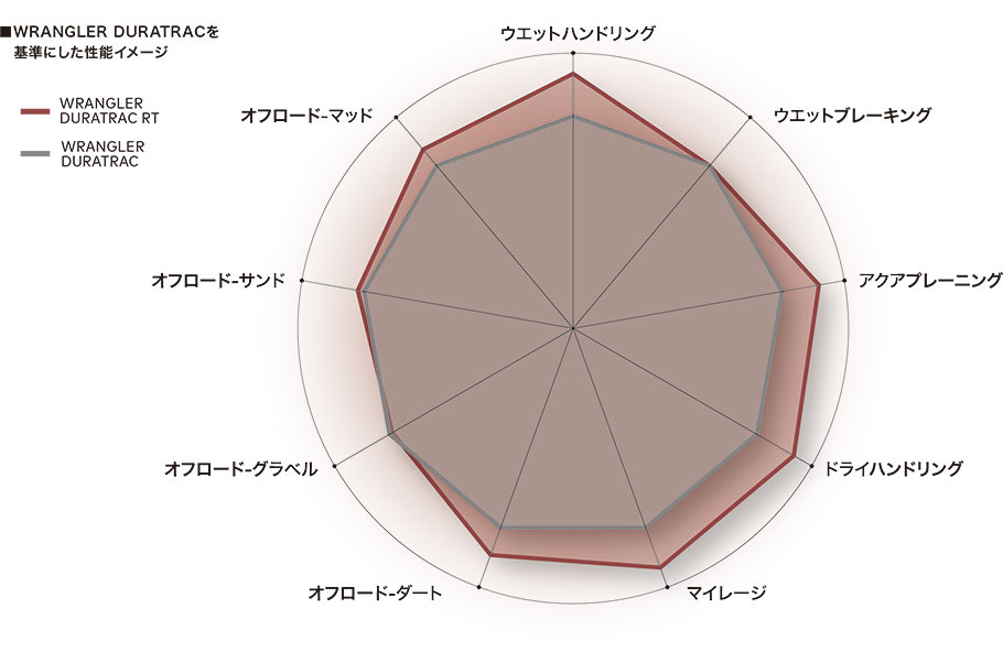WRANGLER DURATRACを基準にした性能イメージ