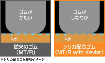 従来のゴムとシリカ配合ゴムの比較イメージ。従来のゴムはゴムがかたいが、シリカ配合ゴムはゴムがしなやか。