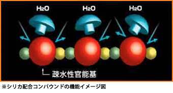 シリカ配合コンバウンドの機能イメージ図