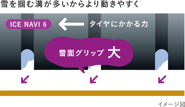 雪を掴む溝が多いからより動きやすく