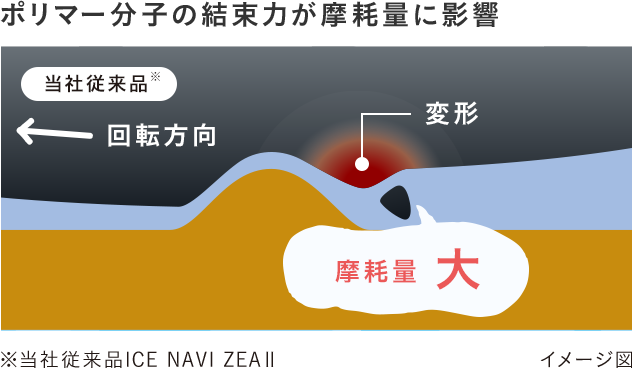 ポリマー分子の結束力が摩耗量に影響