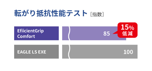 転がり抵抗性能テスト ［指数］