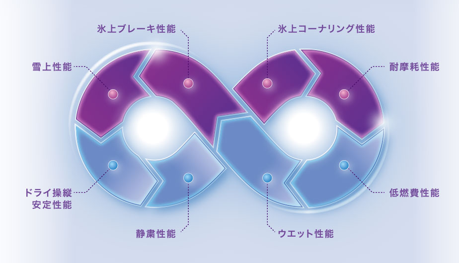 雪上性能／氷上ブレーキ性能／氷上コーナリング性能／耐摩耗性能／ドライ操縦安定性能／静粛性能／ウェット性能／低燃費性能