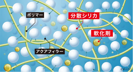 柔軟性を高める極小分散シリカを採用し、路面への高密着を実現。さらに、柔軟持続性を向上させる軟化剤を採用。