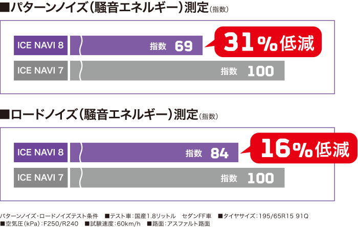 パターンノイズ測定 ICE NAVI 8 31%低減／ロードノイズ測定 ICE NAVI 8 16%低減